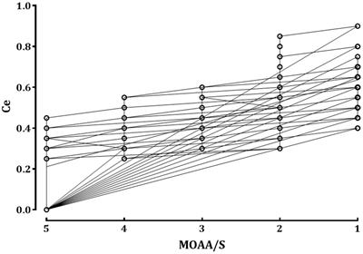 Target-controlled infusion of remimazolam effect-site concentration for total intravenous anesthesia in patients undergoing minimal invasive surgeries